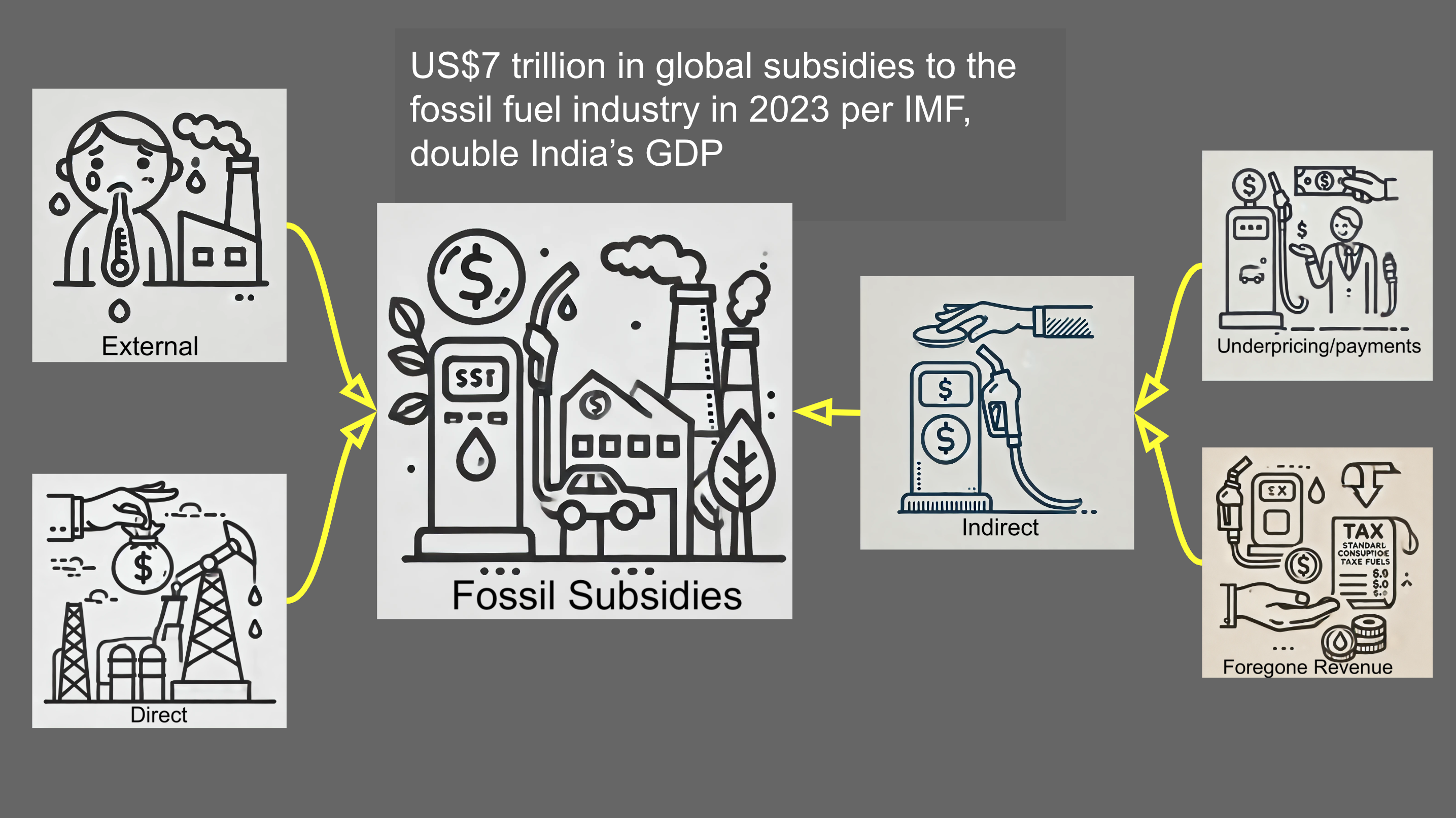 Wasted Money & Sunken Assets: Subsidies and Financing for Fossil Fuels - CleanTechnica